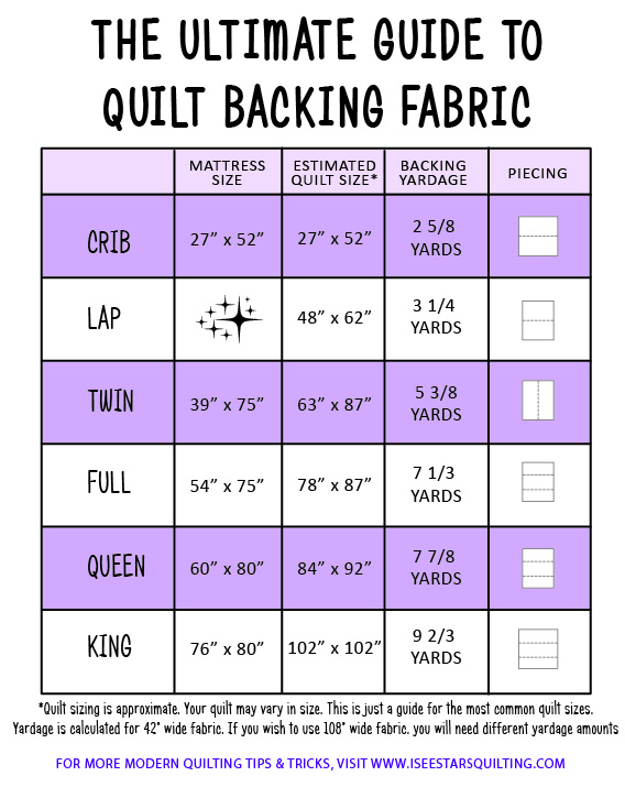 The Ultimate Guide to Quilt Backings! - All you need to know plus a FREE handy download sheet to print out so you'll always know the most efficient way to piece your quilt backings!
